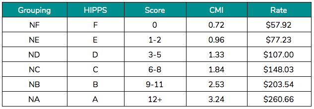 non-therapy ancillaries table
