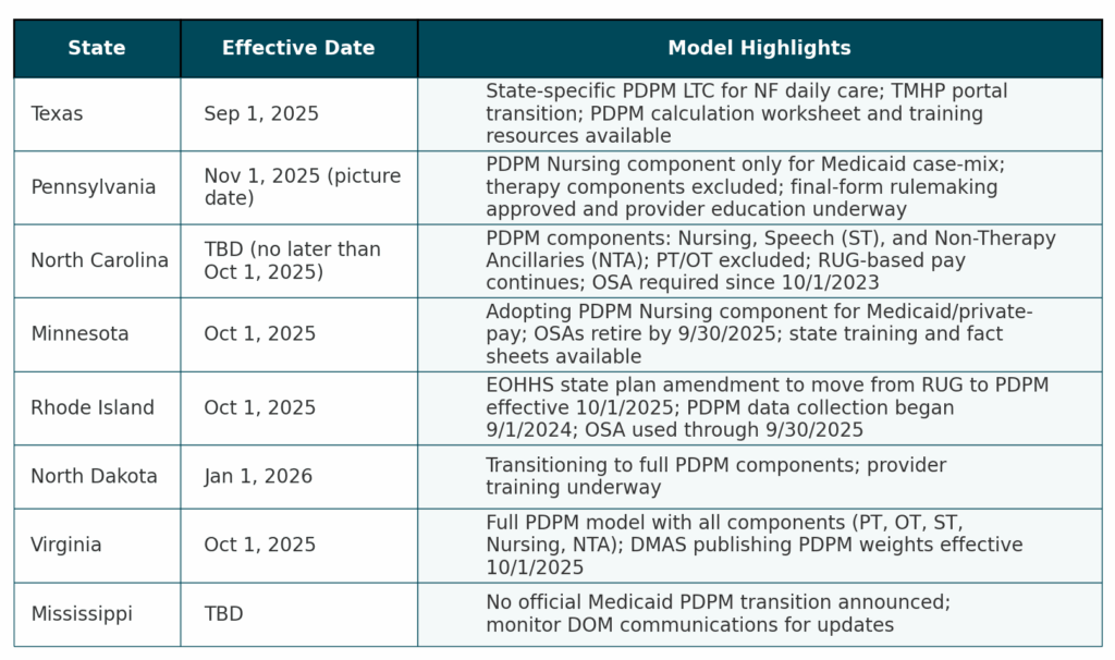 State Medicaid PDPM Transition