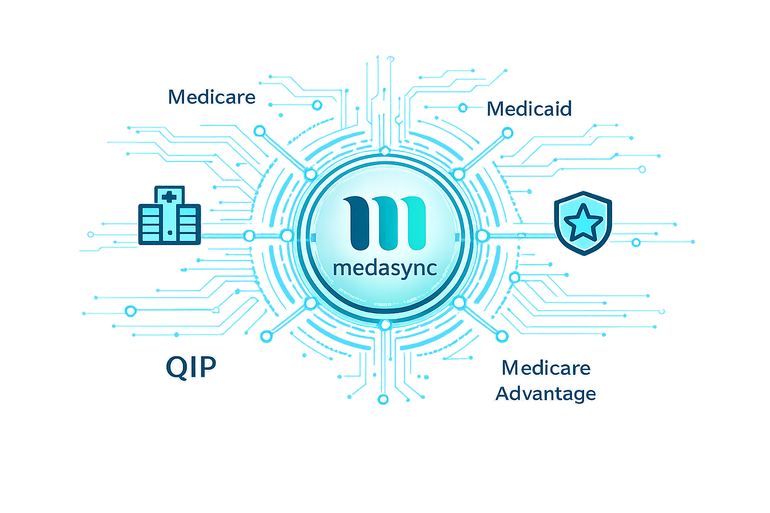 MedaSync logo centered in a digital payer hub graphic connecting Medicare, Medicaid, QIP, and Medicare Advantage.