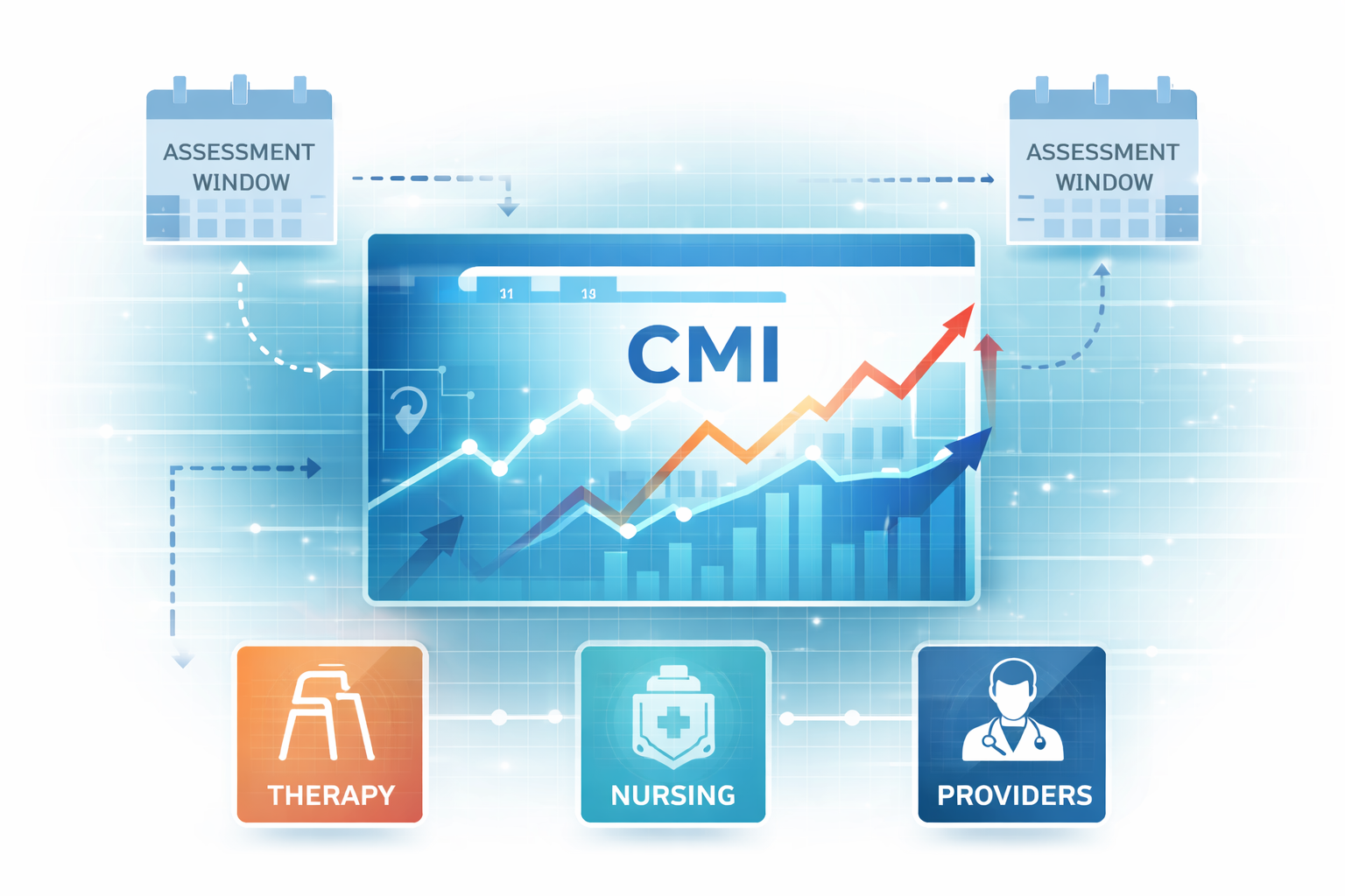 Visualization of dynamic Medicaid case mix changes over time, showing CMI adjusting between assessment windows based on clinical and functional shifts.